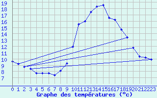 Courbe de tempratures pour Rousses (48)