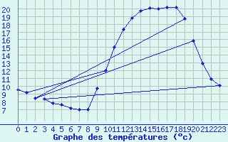 Courbe de tempratures pour Beauvais (60)
