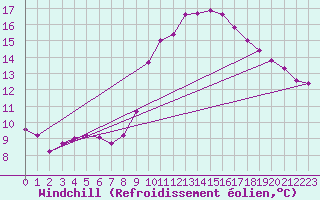 Courbe du refroidissement olien pour Lussat (23)