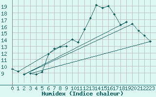 Courbe de l'humidex pour La Dle (Sw)