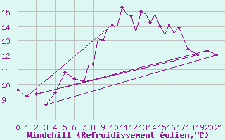 Courbe du refroidissement olien pour Casement Aerodrome