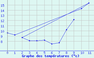 Courbe de tempratures pour Saunay (37)