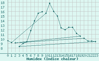 Courbe de l'humidex pour Binn