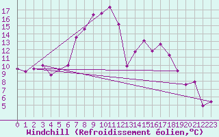 Courbe du refroidissement olien pour Sjenica