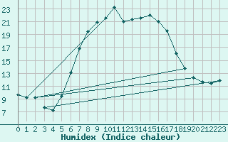 Courbe de l'humidex pour Pec Pod Snezkou