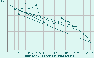 Courbe de l'humidex pour Luedge-Paenbruch