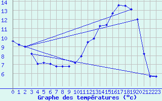 Courbe de tempratures pour Anglars St-Flix(12)
