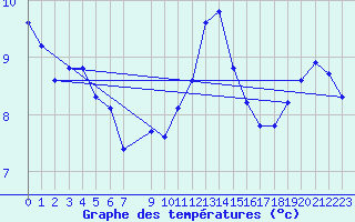 Courbe de tempratures pour Dourbes (Be)