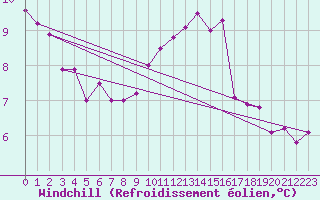 Courbe du refroidissement olien pour Grenoble/agglo Le Versoud (38)