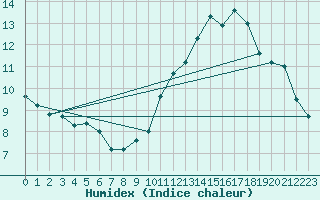 Courbe de l'humidex pour Abbeville (80)