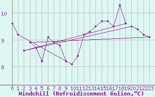 Courbe du refroidissement olien pour Ploudalmezeau (29)