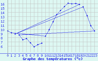 Courbe de tempratures pour Chteaudun (28)