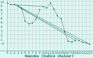 Courbe de l'humidex pour Davos (Sw)