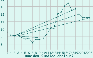 Courbe de l'humidex pour Pointe de Chassiron (17)