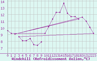 Courbe du refroidissement olien pour Hyres (83)