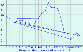 Courbe de tempratures pour Millau (12)