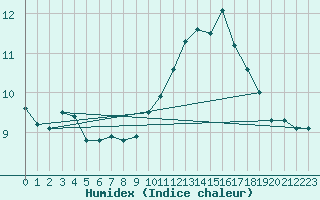 Courbe de l'humidex pour Tauxigny (37)