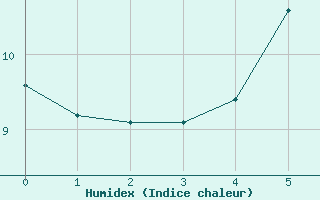 Courbe de l'humidex pour Lappeenranta Lepola