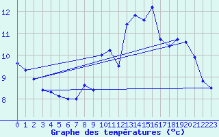 Courbe de tempratures pour Pointe de Socoa (64)