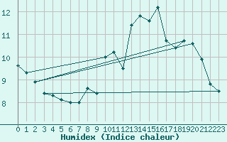 Courbe de l'humidex pour Pointe de Socoa (64)