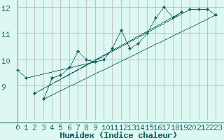 Courbe de l'humidex pour Ekofisk