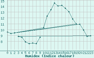 Courbe de l'humidex pour Trier-Petrisberg