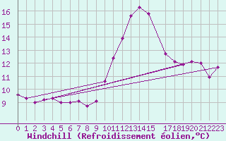 Courbe du refroidissement olien pour Verngues - Hameau de Cazan (13)