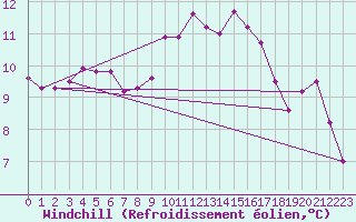 Courbe du refroidissement olien pour Lannion (22)