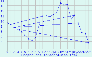 Courbe de tempratures pour Millau (12)