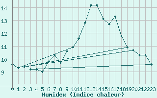 Courbe de l'humidex pour Matro (Sw)