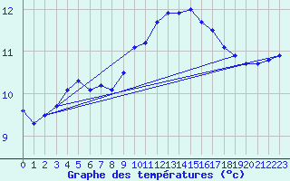 Courbe de tempratures pour Ouessant (29)