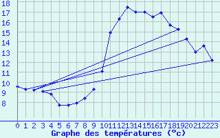 Courbe de tempratures pour Belfort-Dorans (90)