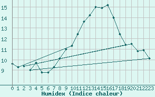 Courbe de l'humidex pour Ile Rousse (2B)