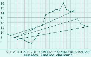 Courbe de l'humidex pour Ploumanac'h (22)