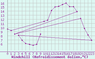 Courbe du refroidissement olien pour Doissat (24)