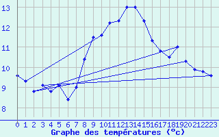 Courbe de tempratures pour Lachen / Galgenen