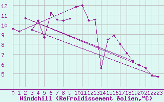 Courbe du refroidissement olien pour Artern