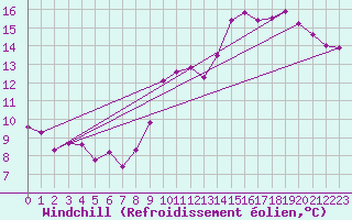 Courbe du refroidissement olien pour Luxeuil (70)