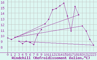 Courbe du refroidissement olien pour Thomery (77)