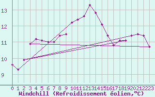 Courbe du refroidissement olien pour Shoeburyness