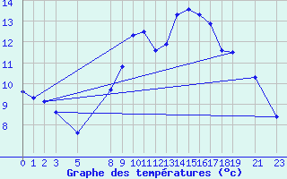 Courbe de tempratures pour Sint Katelijne-waver (Be)