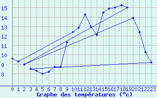 Courbe de tempratures pour La Mothe-Achard (85)