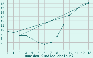 Courbe de l'humidex pour Limoges-Bellegarde (87)