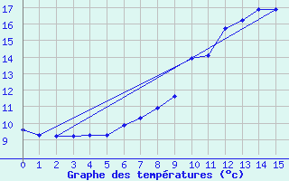 Courbe de tempratures pour Gersau