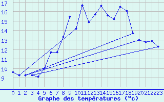 Courbe de tempratures pour Grosser Arber