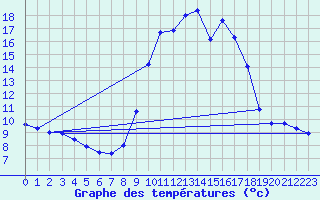 Courbe de tempratures pour Lans-en-Vercors (38)