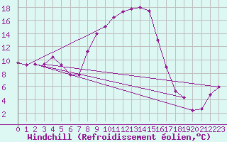 Courbe du refroidissement olien pour Veliko Gradiste