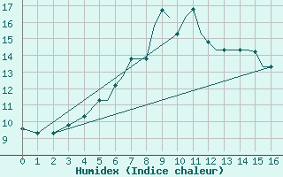 Courbe de l'humidex pour Nal'Cik