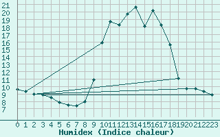 Courbe de l'humidex pour Lans-en-Vercors (38)