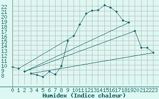 Courbe de l'humidex pour Morn de la Frontera